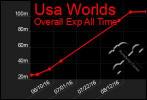 Total Graph of Usa Worlds