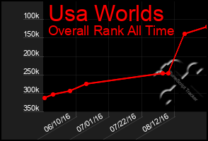 Total Graph of Usa Worlds