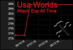 Total Graph of Usa Worlds