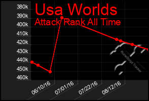 Total Graph of Usa Worlds