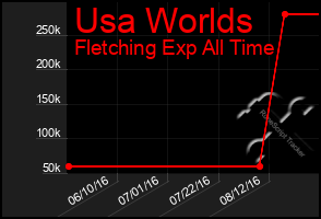 Total Graph of Usa Worlds