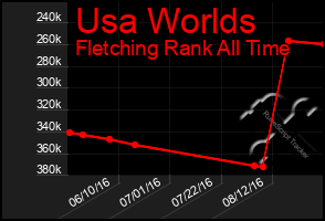 Total Graph of Usa Worlds