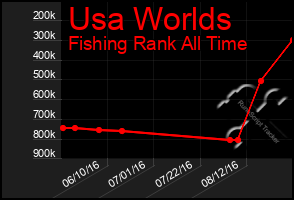 Total Graph of Usa Worlds