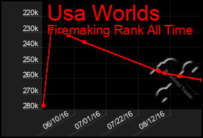 Total Graph of Usa Worlds