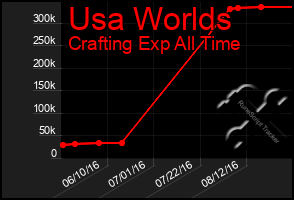 Total Graph of Usa Worlds