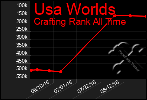 Total Graph of Usa Worlds