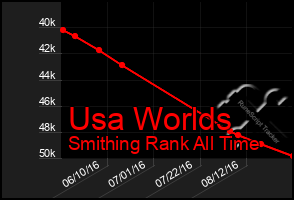 Total Graph of Usa Worlds