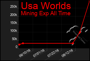 Total Graph of Usa Worlds