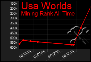 Total Graph of Usa Worlds