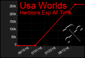 Total Graph of Usa Worlds