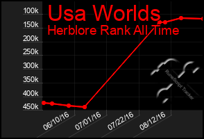 Total Graph of Usa Worlds