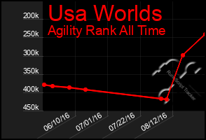 Total Graph of Usa Worlds