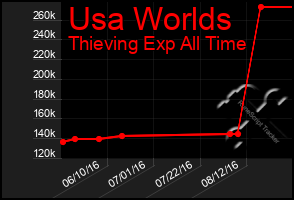 Total Graph of Usa Worlds