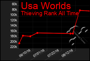 Total Graph of Usa Worlds