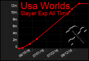 Total Graph of Usa Worlds