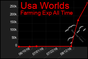 Total Graph of Usa Worlds