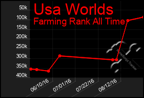 Total Graph of Usa Worlds