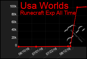 Total Graph of Usa Worlds