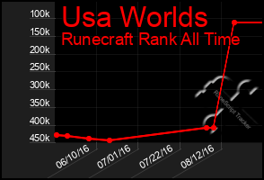 Total Graph of Usa Worlds