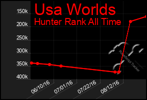 Total Graph of Usa Worlds