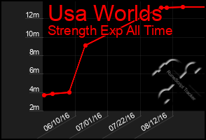 Total Graph of Usa Worlds