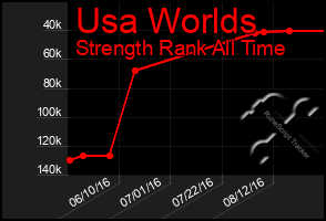 Total Graph of Usa Worlds