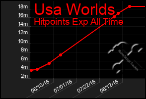 Total Graph of Usa Worlds