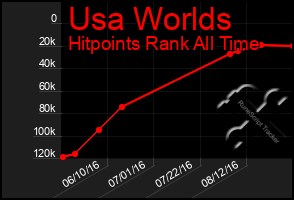 Total Graph of Usa Worlds