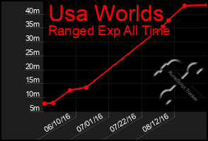 Total Graph of Usa Worlds