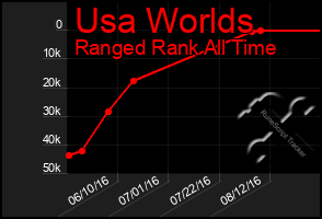 Total Graph of Usa Worlds