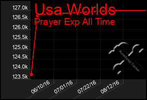 Total Graph of Usa Worlds