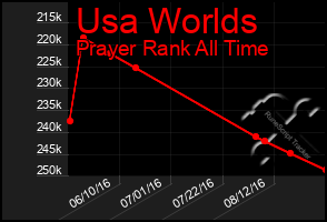 Total Graph of Usa Worlds