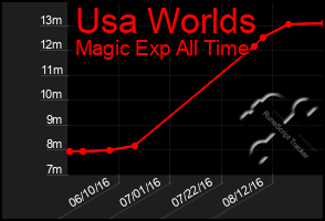 Total Graph of Usa Worlds