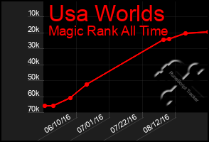 Total Graph of Usa Worlds