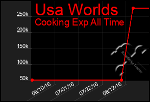 Total Graph of Usa Worlds