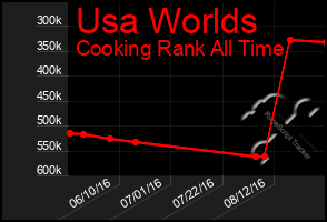 Total Graph of Usa Worlds