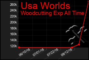 Total Graph of Usa Worlds