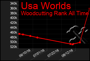 Total Graph of Usa Worlds