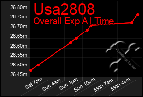 Total Graph of Usa2808