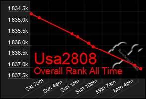 Total Graph of Usa2808