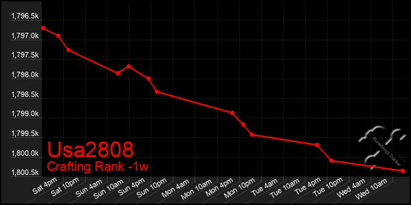 Last 7 Days Graph of Usa2808