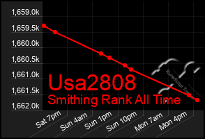 Total Graph of Usa2808