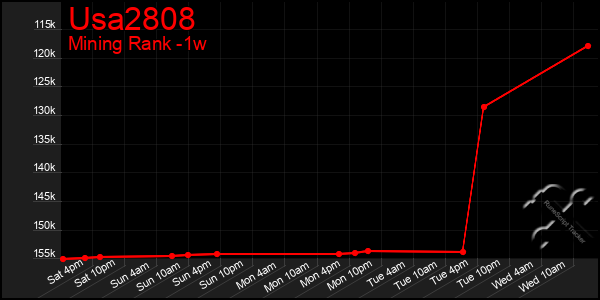 Last 7 Days Graph of Usa2808