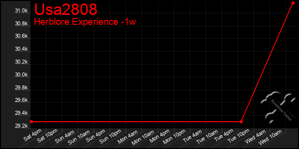 Last 7 Days Graph of Usa2808
