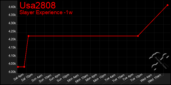 Last 7 Days Graph of Usa2808