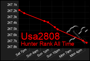 Total Graph of Usa2808