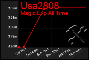 Total Graph of Usa2808