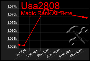 Total Graph of Usa2808