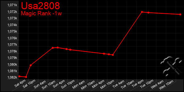 Last 7 Days Graph of Usa2808