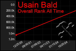 Total Graph of Usain Bald